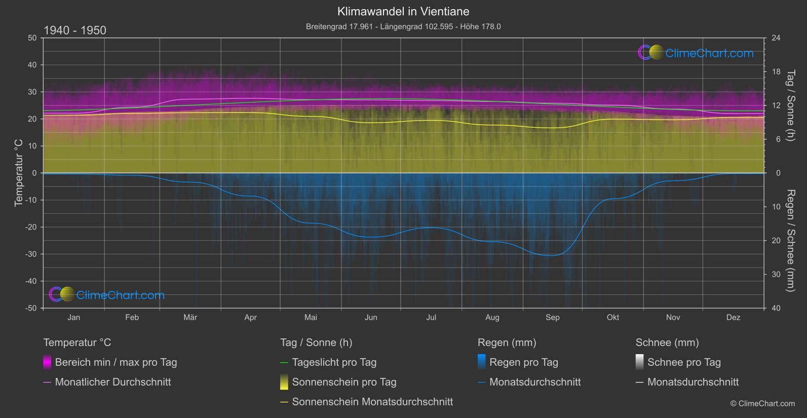 Klimawandel 1940 - 1950: Vientiane (Laos)