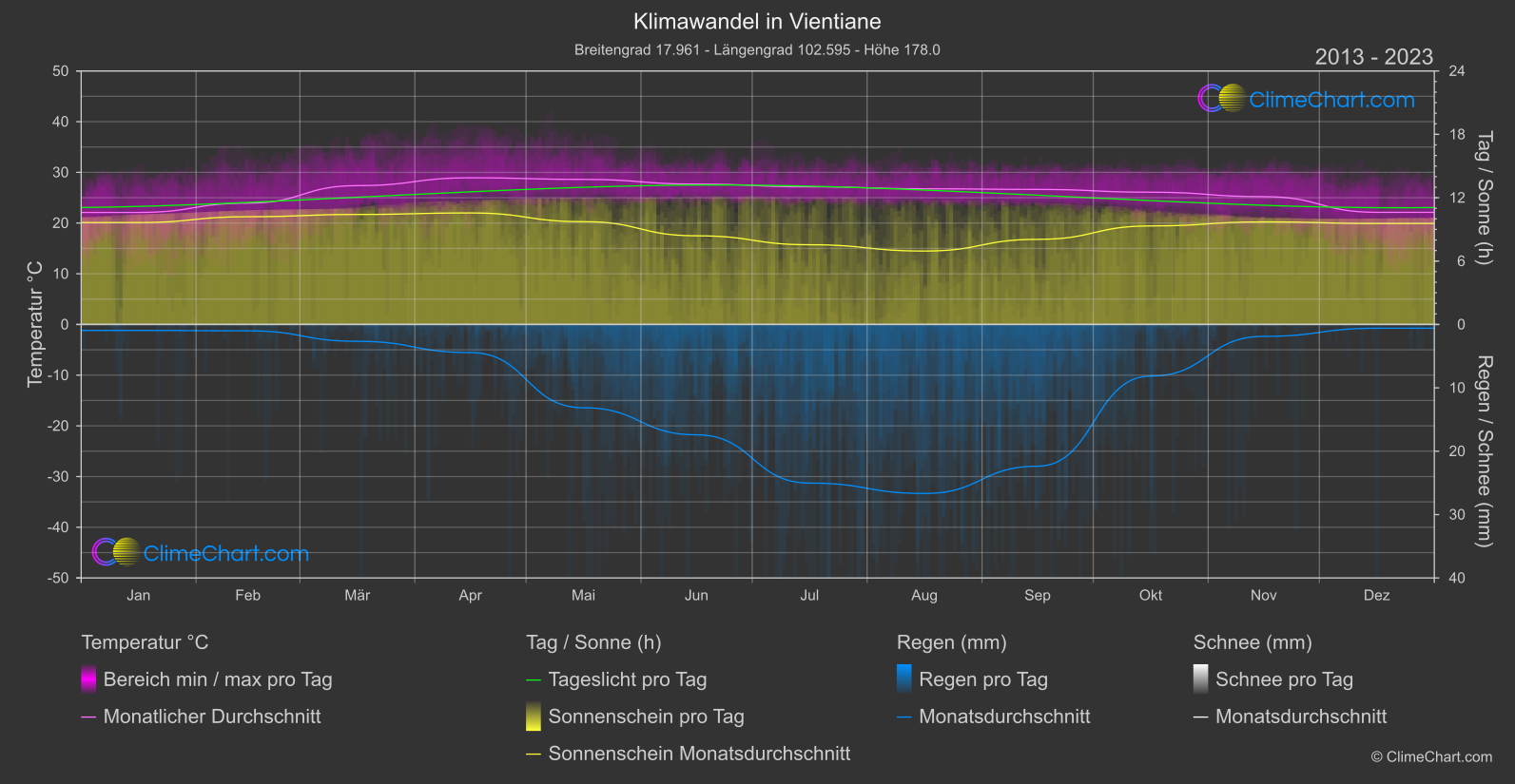 Klimawandel 2013 - 2023: Vientiane (Laos)