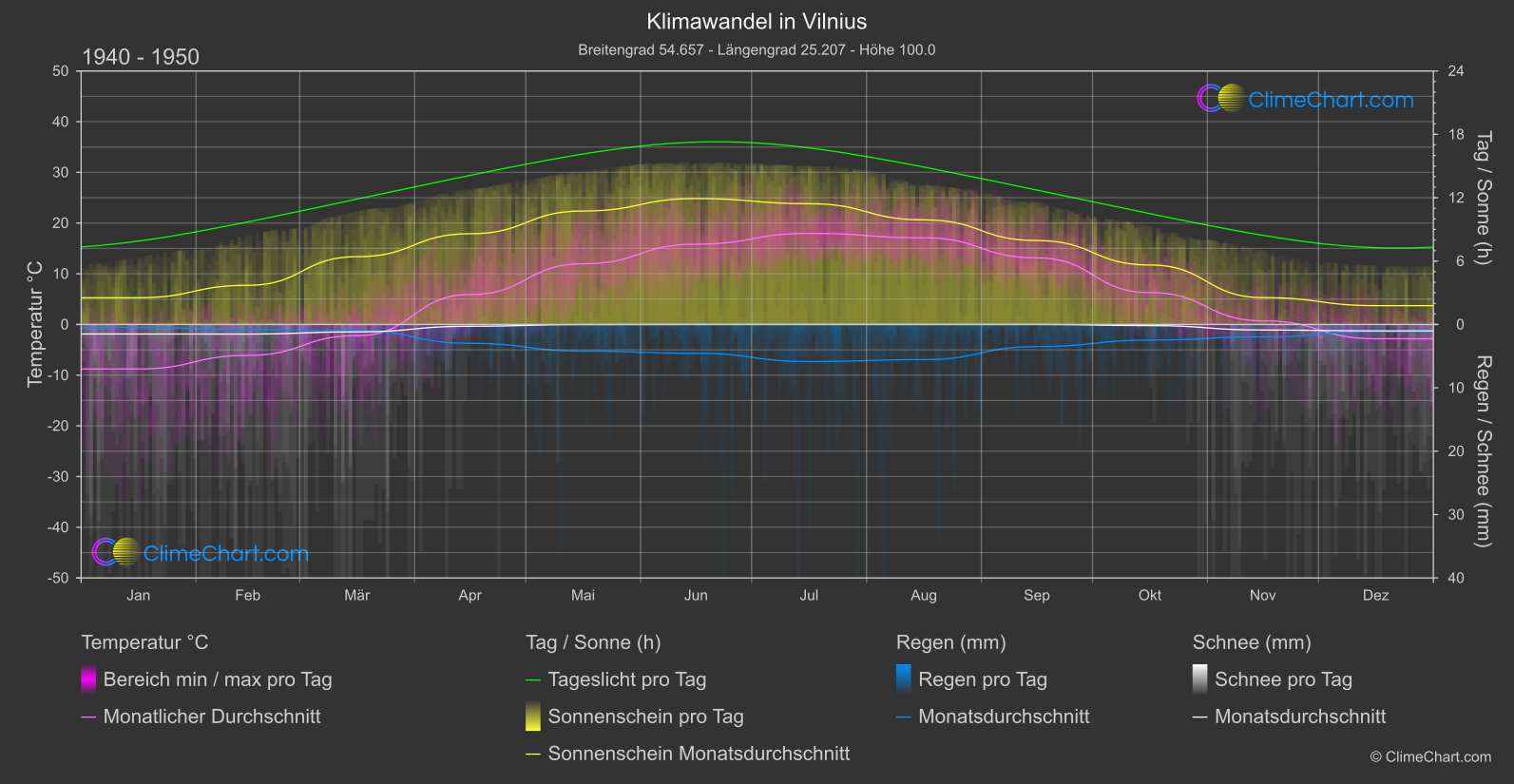 Klimawandel 1940 - 1950: Vilnius (Litauen)
