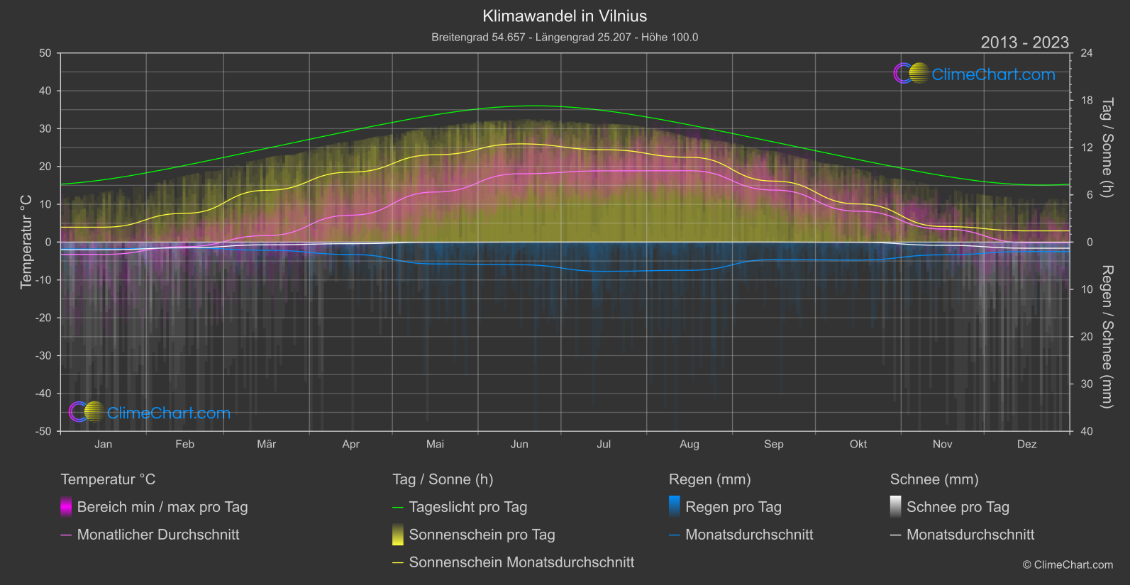Klimawandel 2013 - 2023: Vilnius (Litauen)