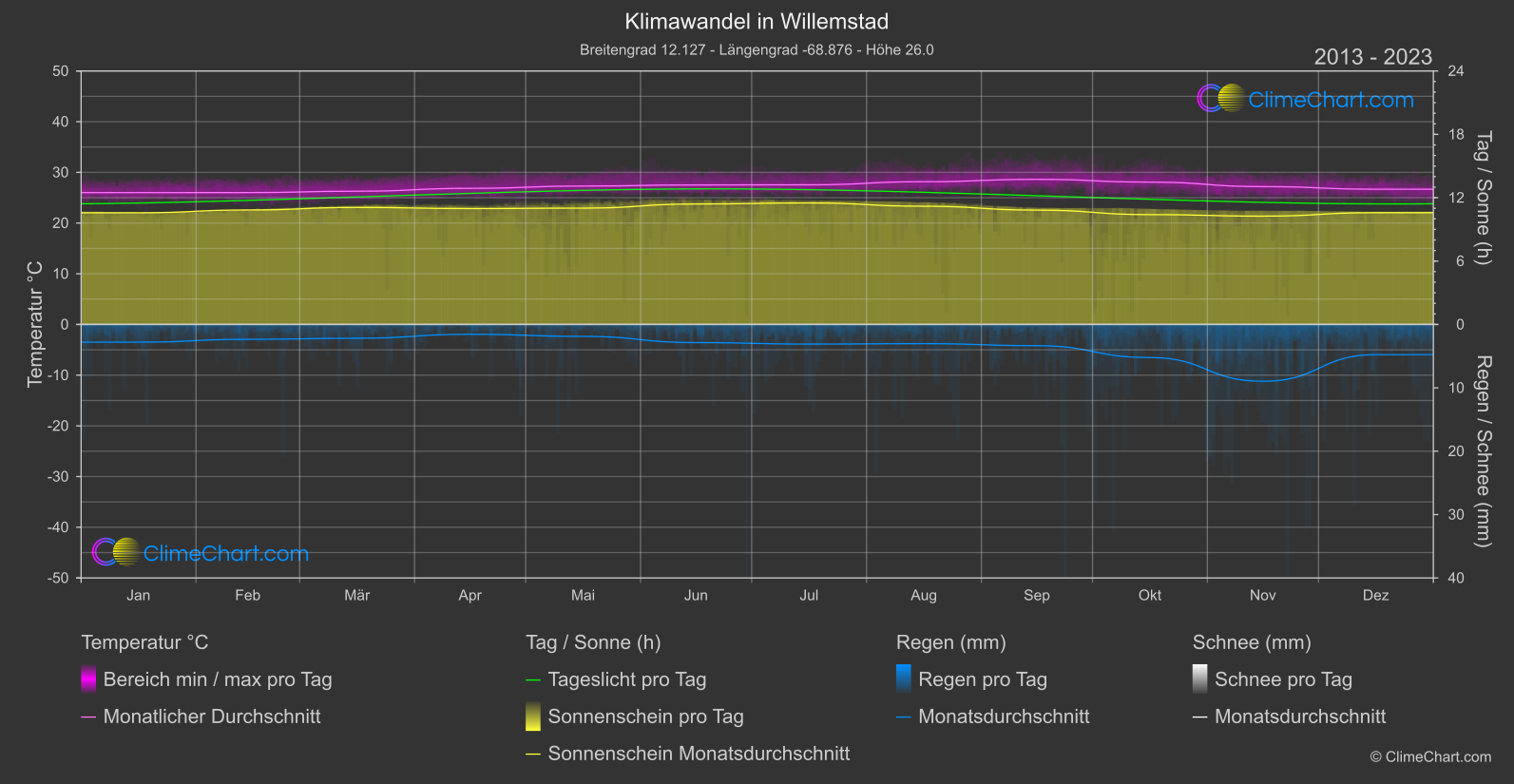 Klimawandel 2013 - 2023: Willemstad (Curacao)