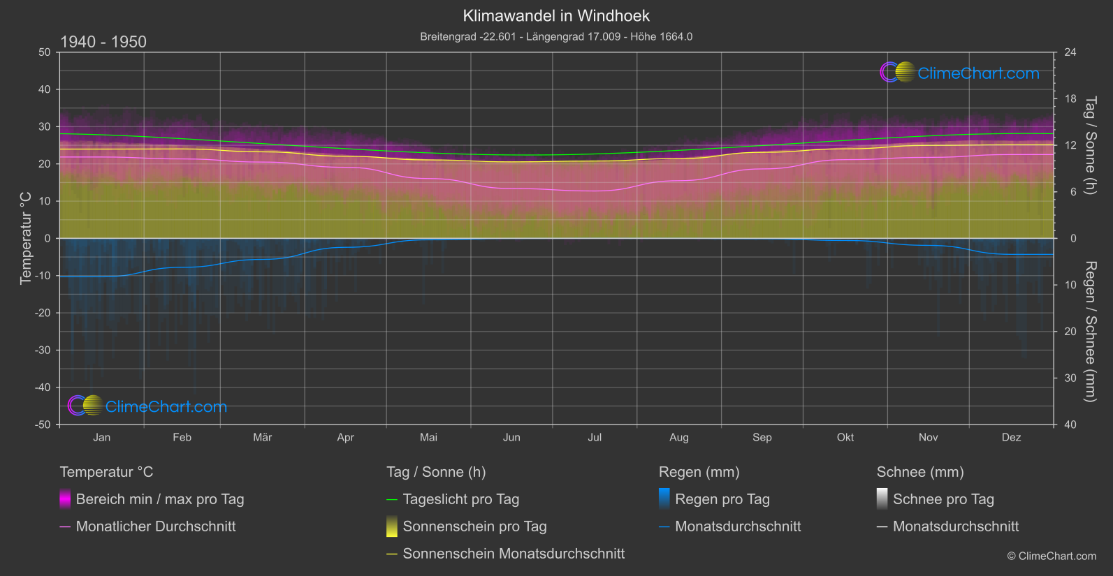 Klimawandel 1940 - 1950: Windhoek (Namibia)