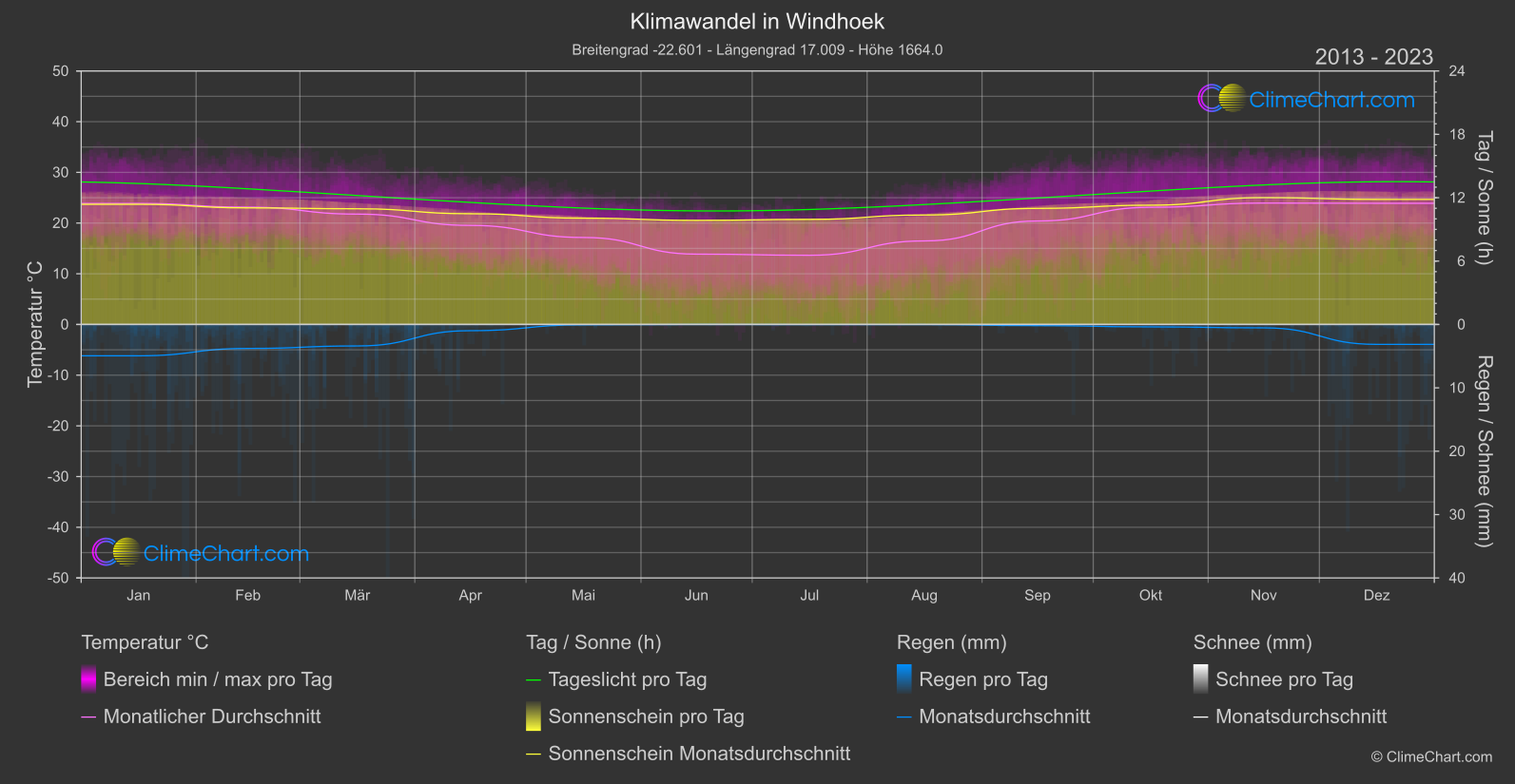 Klimawandel 2013 - 2023: Windhoek (Namibia)