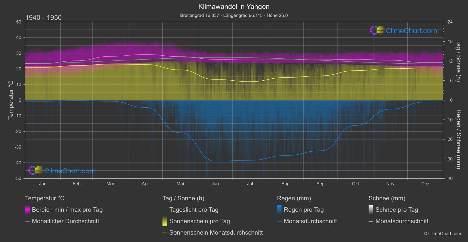 Klimawandel 1940 - 1950: Yangon (Myanmar)