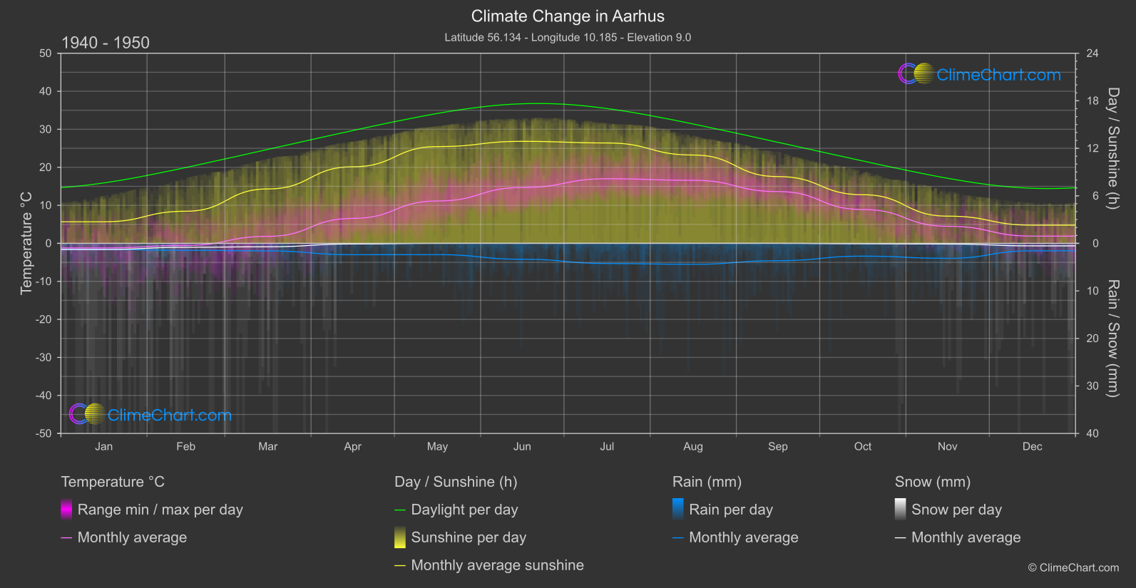 Climate Change 1940 - 1950: Aarhus (Denmark)