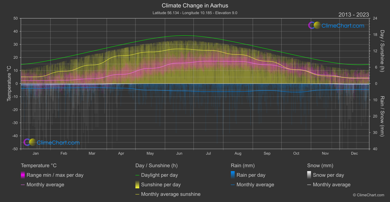 Climate Change 2013 - 2023: Aarhus (Denmark)