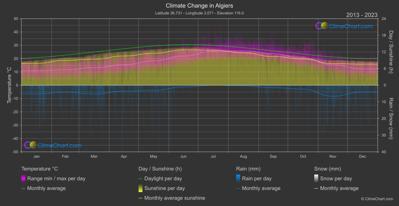 Climate Change 2013 - 2023: Algiers (Algeria)