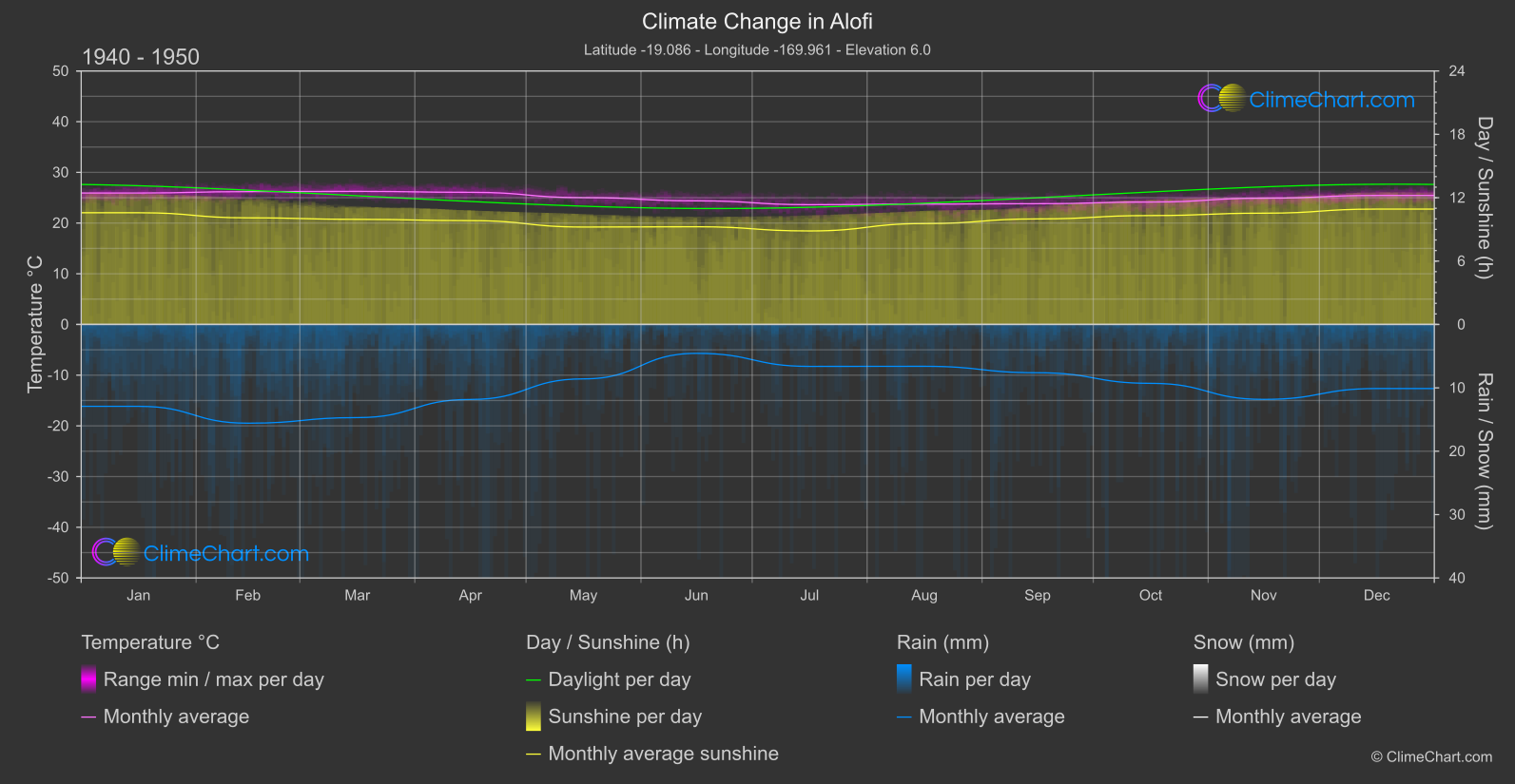 Climate Change 1940 - 1950: Alofi (Niue)