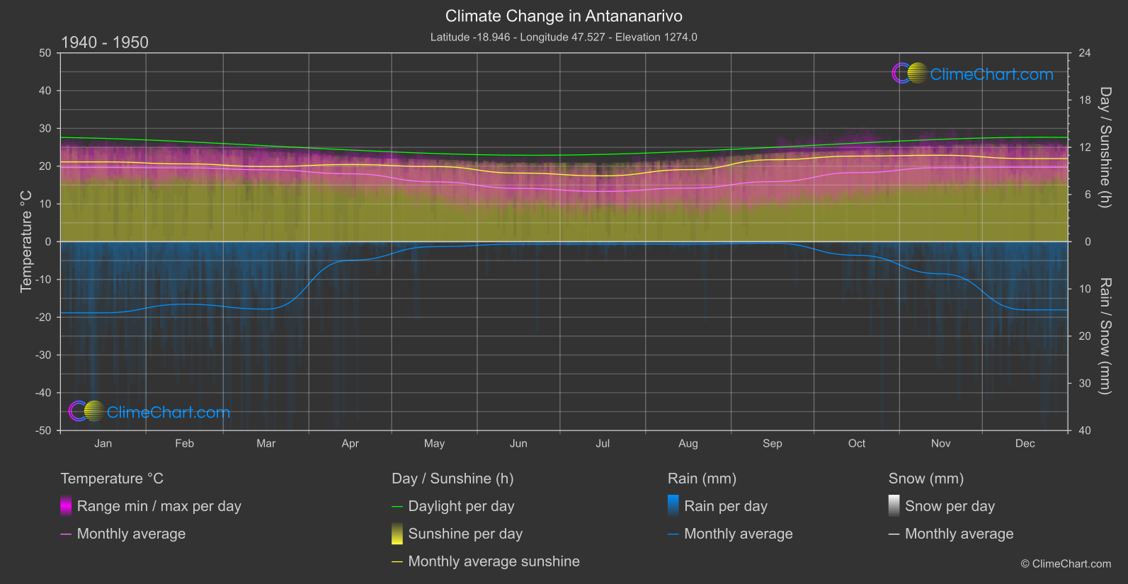 Climate Change 1940 - 1950: Antananarivo (Madagascar)
