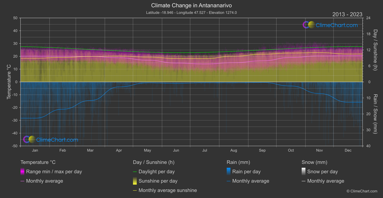 Climate Change 2013 - 2023: Antananarivo (Madagascar)