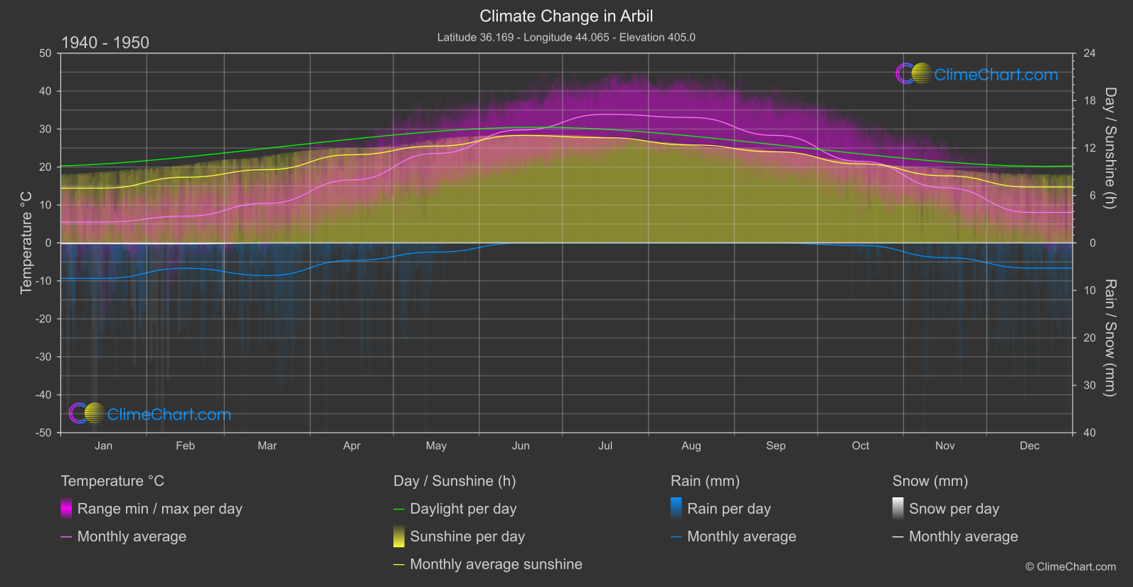 Climate Change 1940 - 1950: Arbil (Iraq)