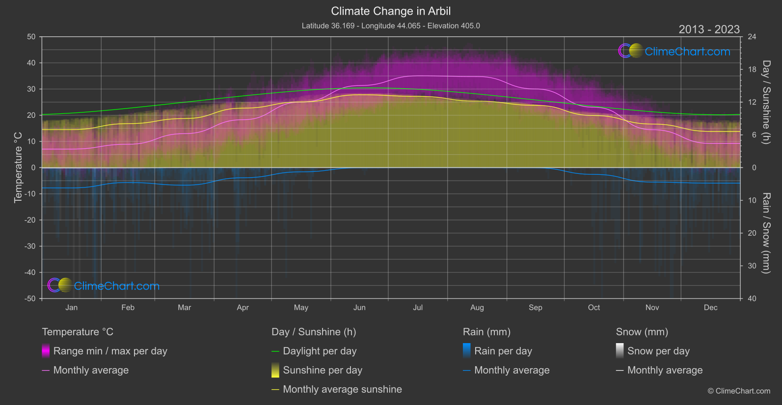Climate Change 2013 - 2023: Arbil (Iraq)