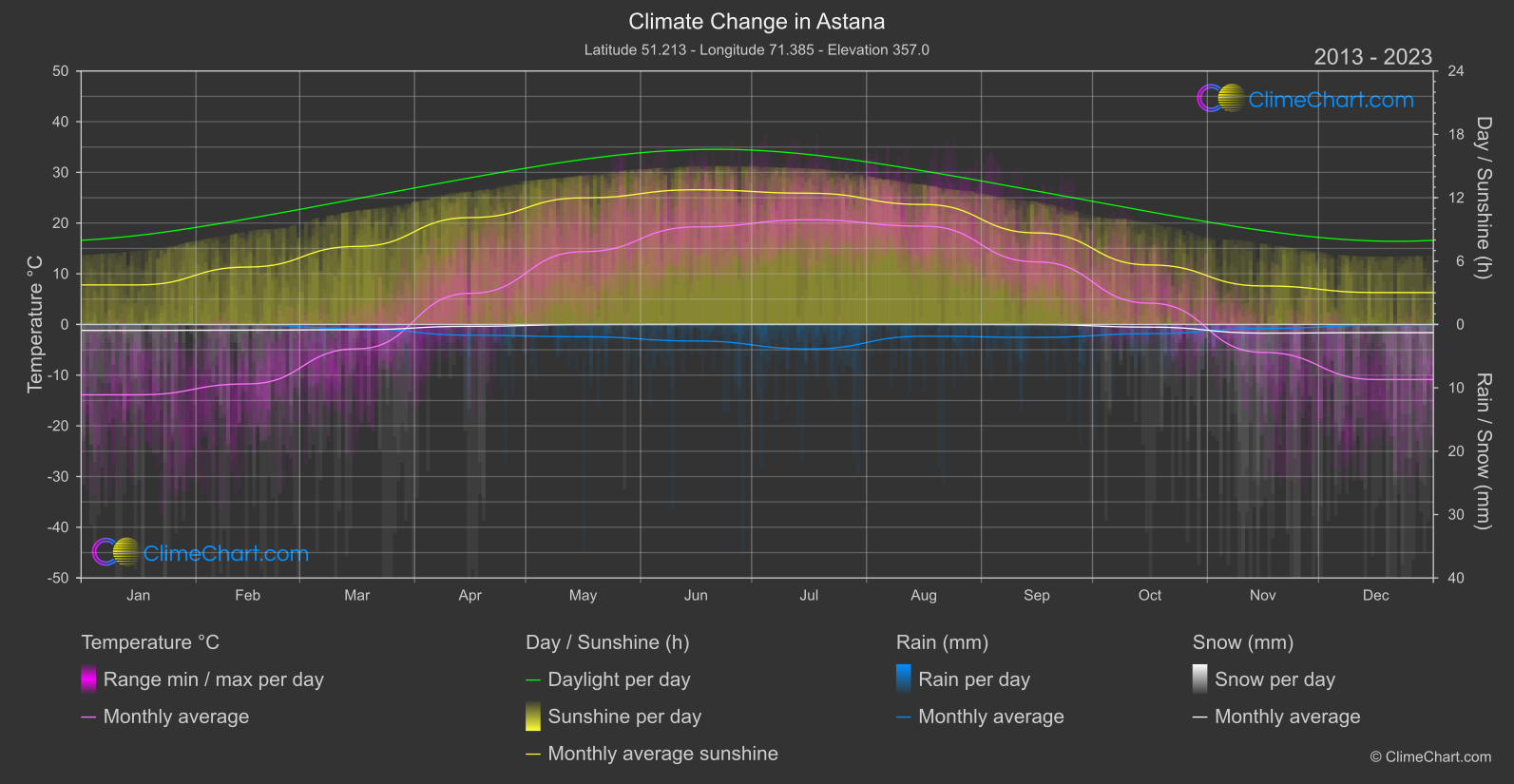 Climate Change 2013 - 2023: Astana (Kazakhstan)