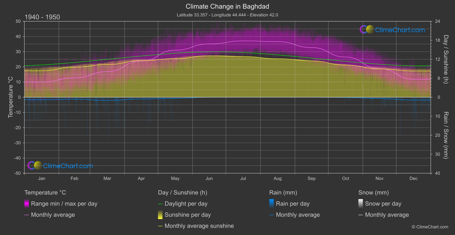 Climate Change 1940 - 1950: Baghdad (Iraq)