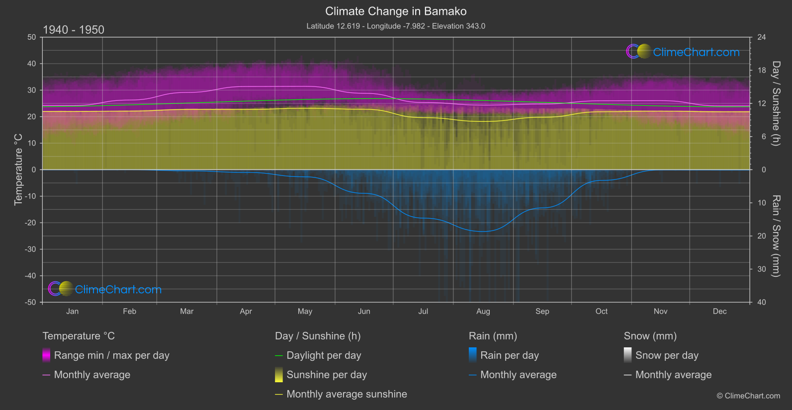 Climate Change 1940 - 1950: Bamako (Mali)