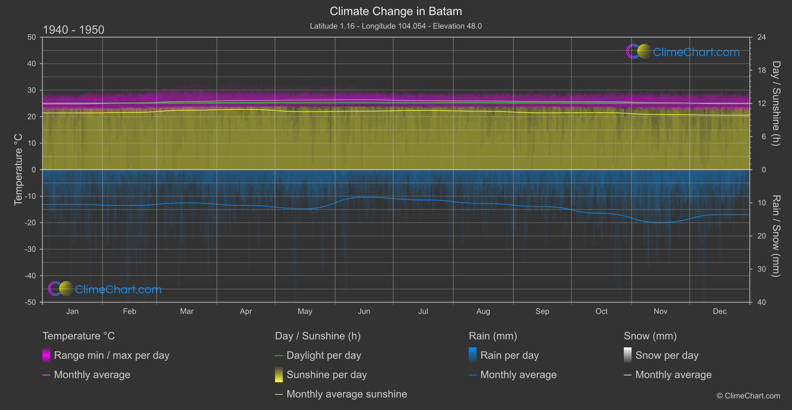 Climate Change 1940 - 1950: Batam (Indonesia)