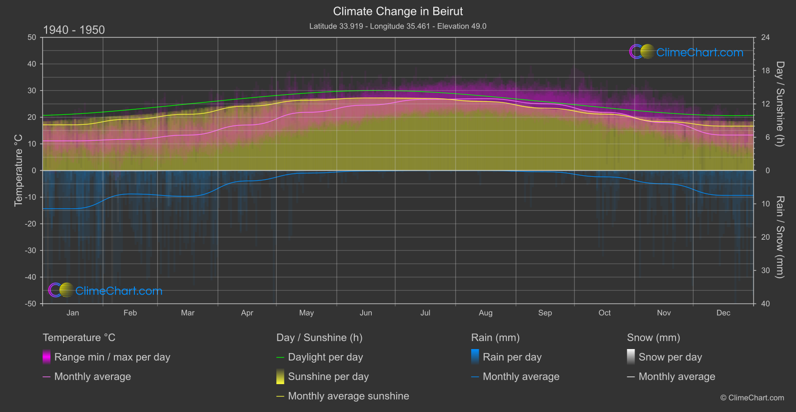 Climate Change 1940 - 1950: Beirut (Lebanon)