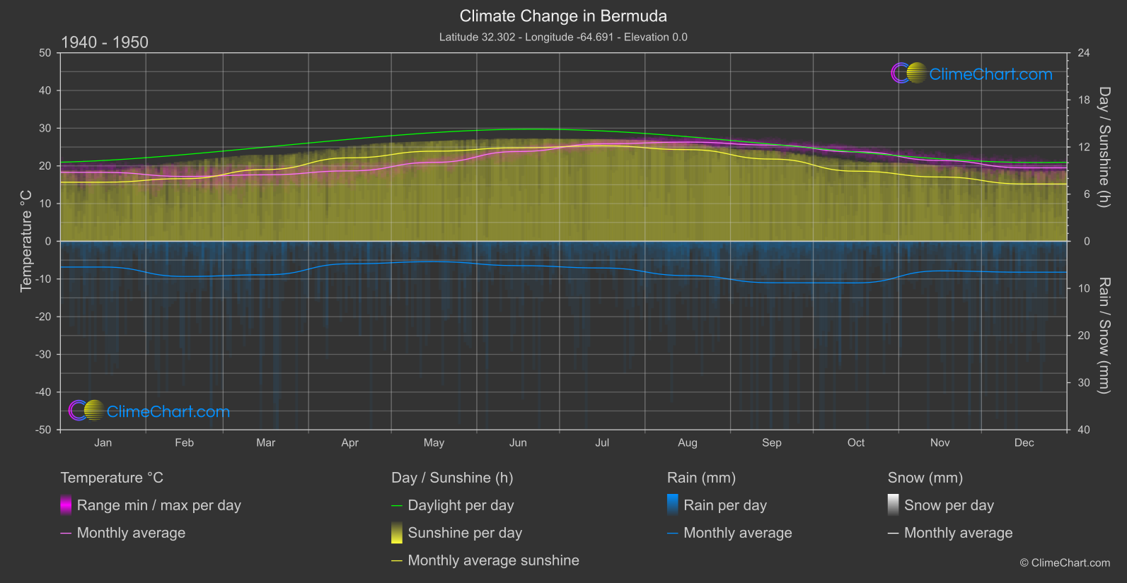 Climate Change 1940 - 1950: Bermuda (Bermuda)