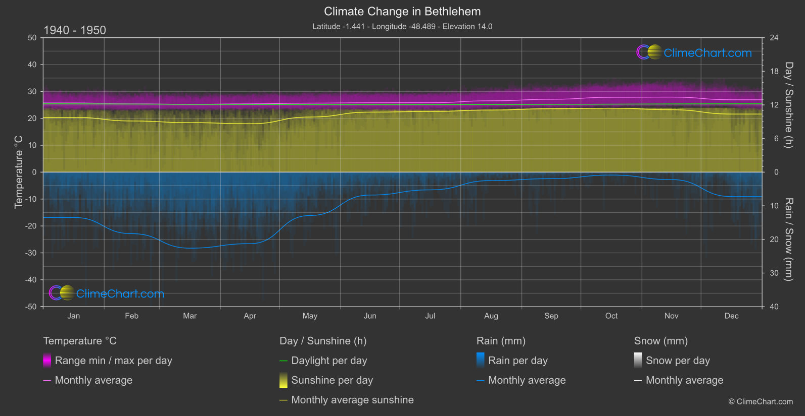 Climate Change 1940 - 1950: Bethlehem (Brazil)