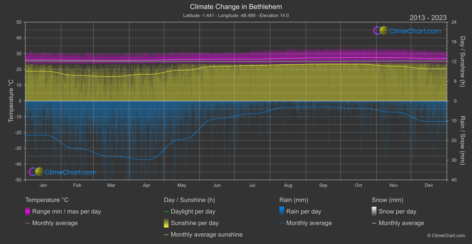 Climate Change 2013 - 2023: Bethlehem (Brazil)