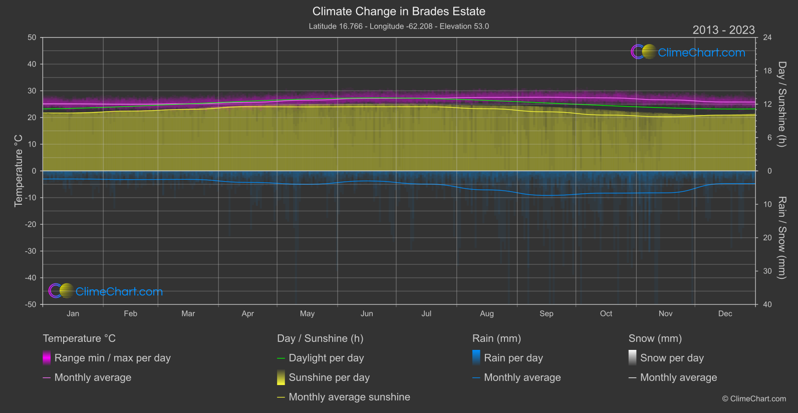 Climate Change 2013 - 2023: Brades Estate (Montserrat)