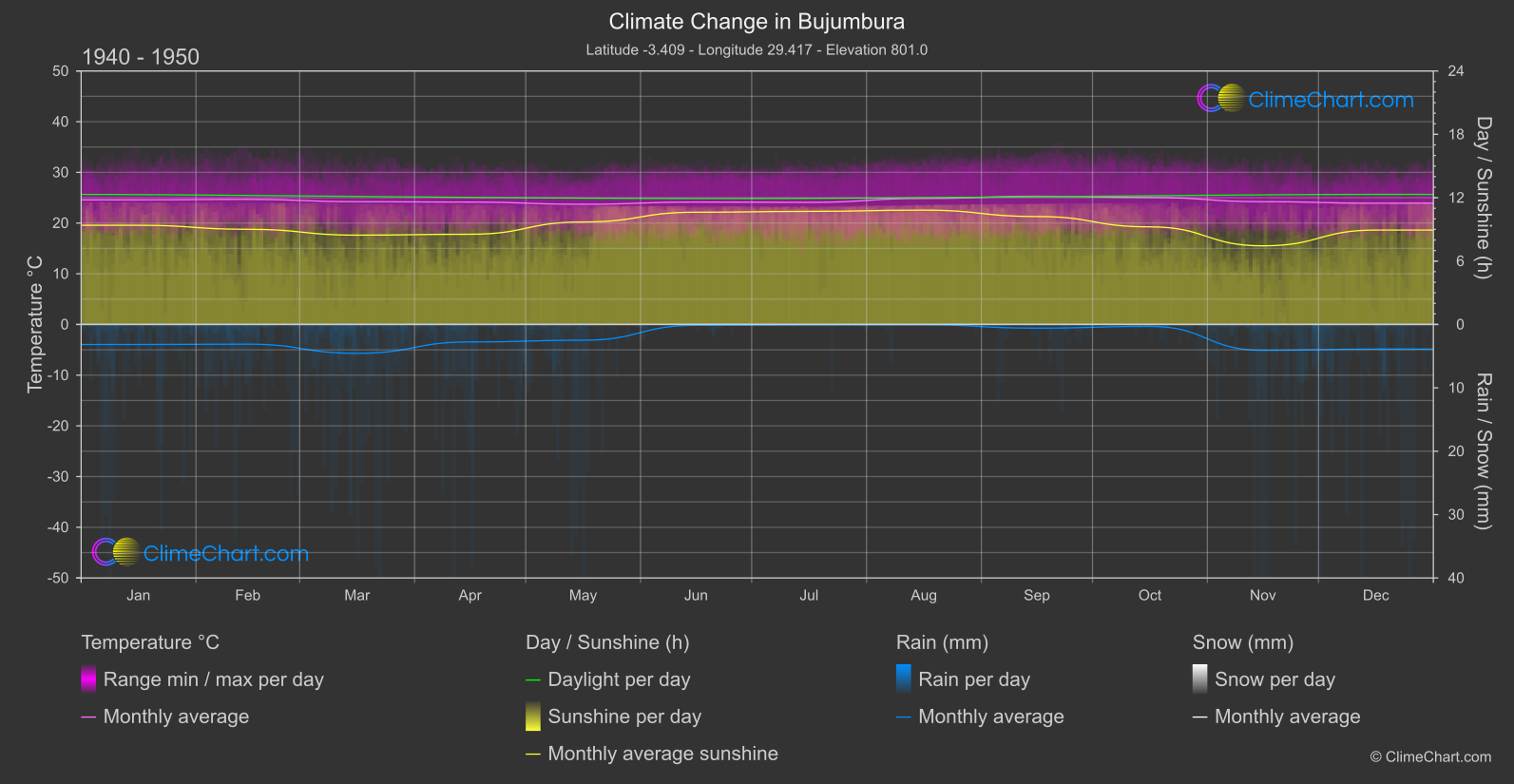 Climate Change 1940 - 1950: Bujumbura (Burundi)