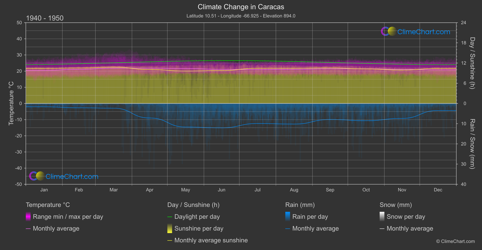 Climate Change 1940 - 1950: Caracas (Venezuela)