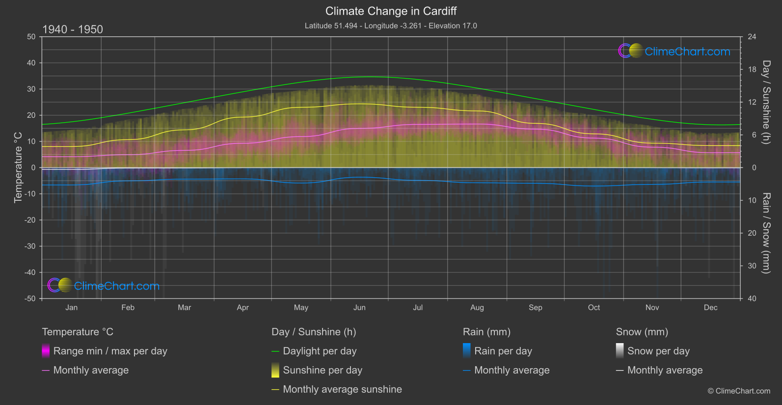 Climate Change 1940 - 1950: Cardiff (Great Britain)