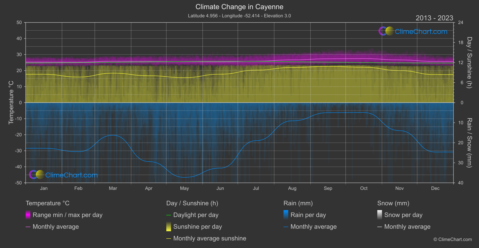Climate Change 2013 - 2023: Cayenne (French Guiana)