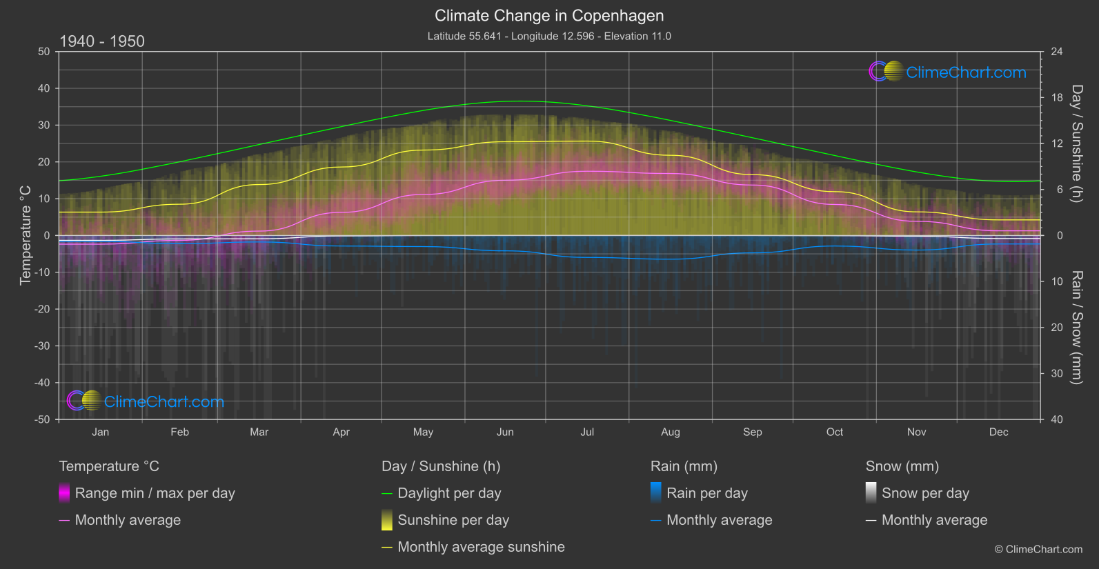 Climate Change 1940 - 1950: Copenhagen (Denmark)