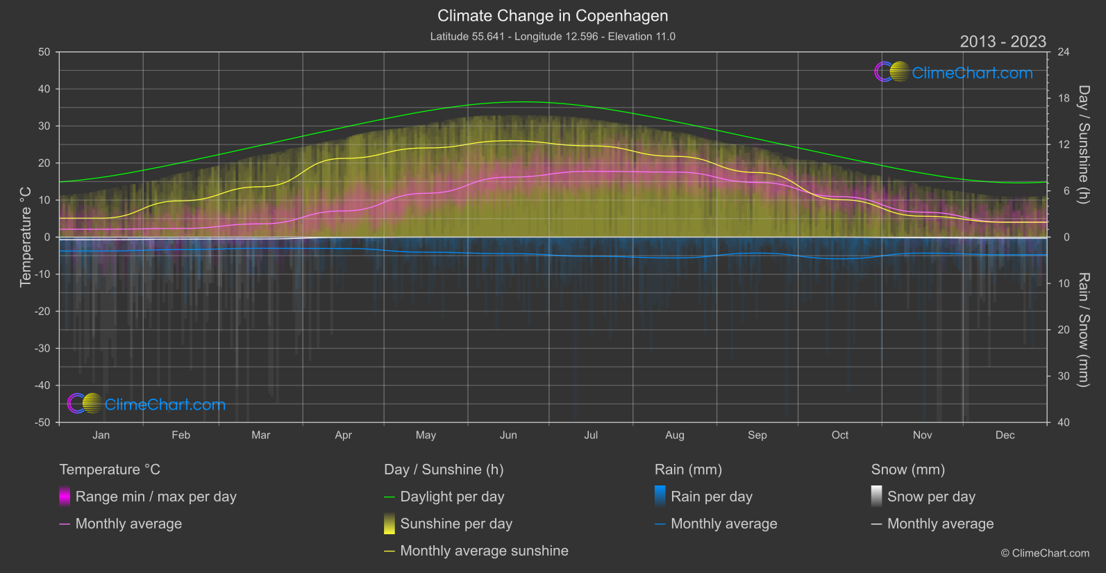 Climate Change 2013 - 2023: Copenhagen (Denmark)