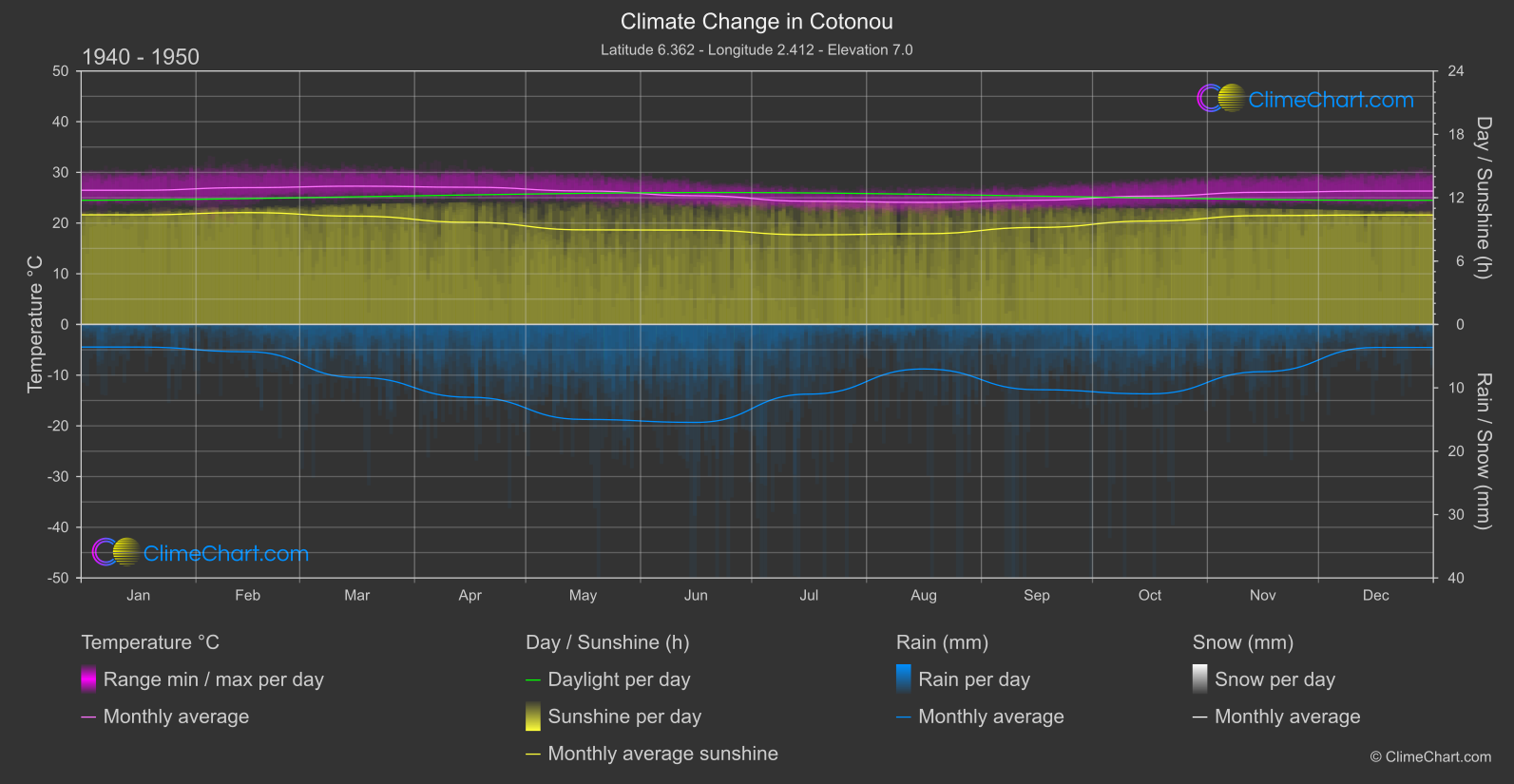 Climate Change 1940 - 1950: Cotonou (Benin)