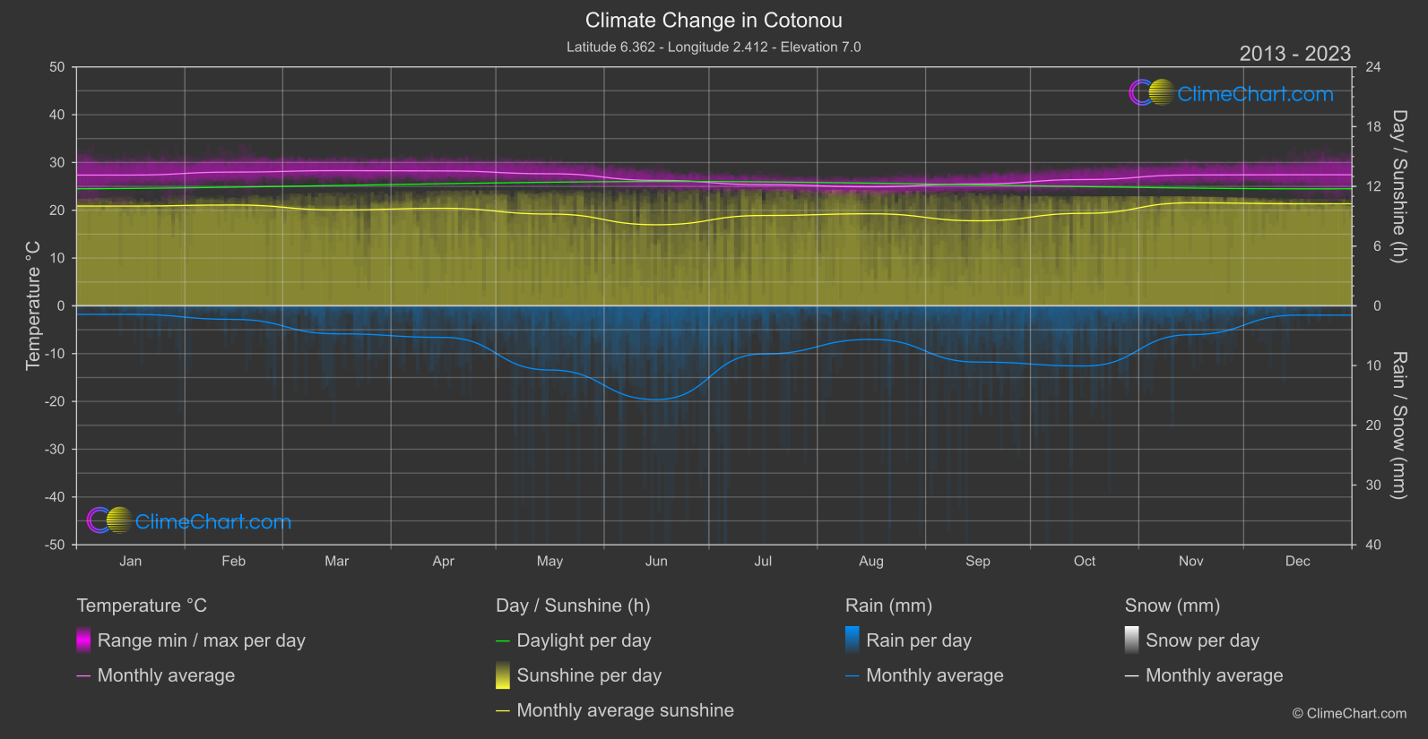 Climate Change 2013 - 2023: Cotonou (Benin)