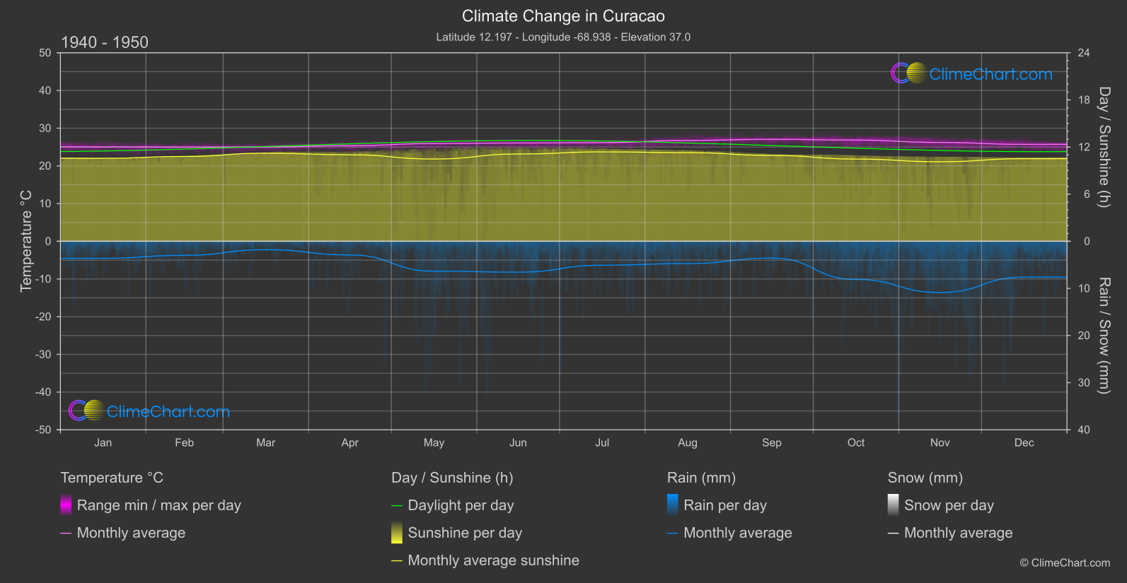 Climate Change 1940 - 1950: Curacao (Curaçao)