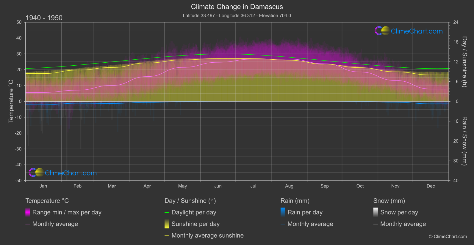 Climate Change 1940 - 1950: Damascus (Syrian Arab Republic)
