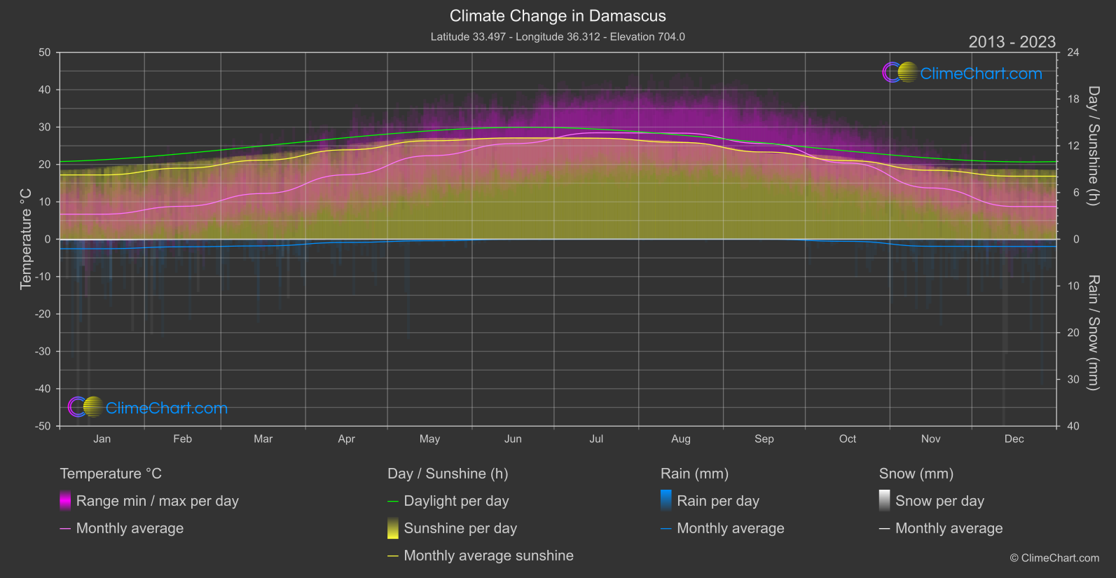 Climate Change 2013 - 2023: Damascus (Syrian Arab Republic)