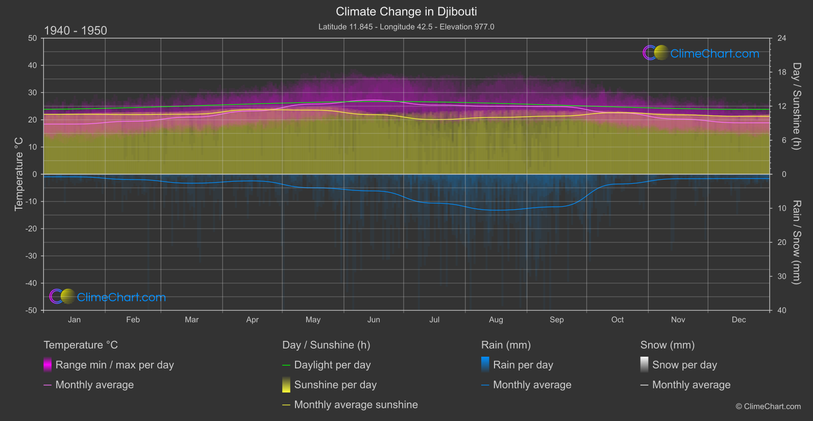 Climate Change 1940 - 1950: Djibouti (Djibouti)