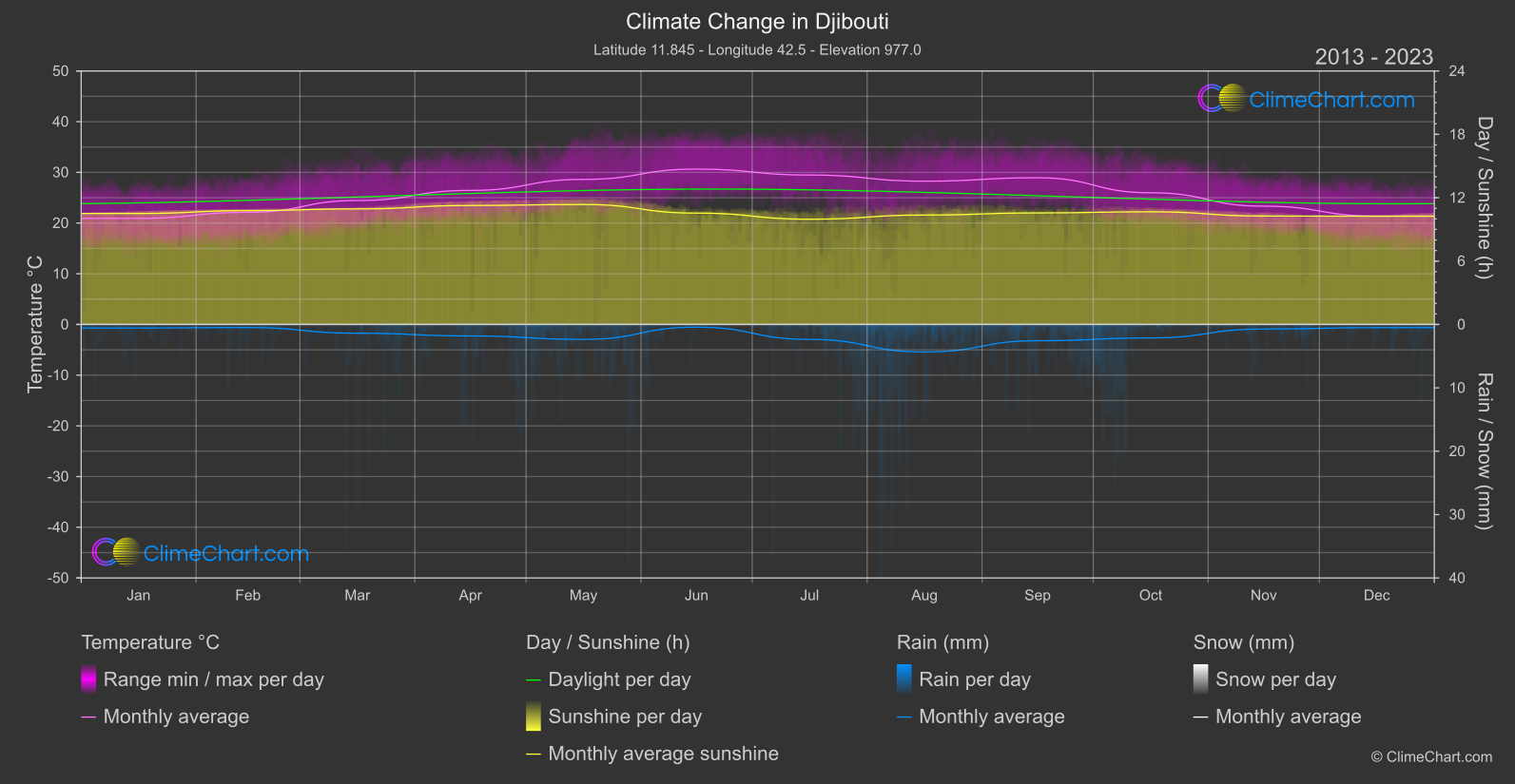 Climate Change 2013 - 2023: Djibouti (Djibouti)