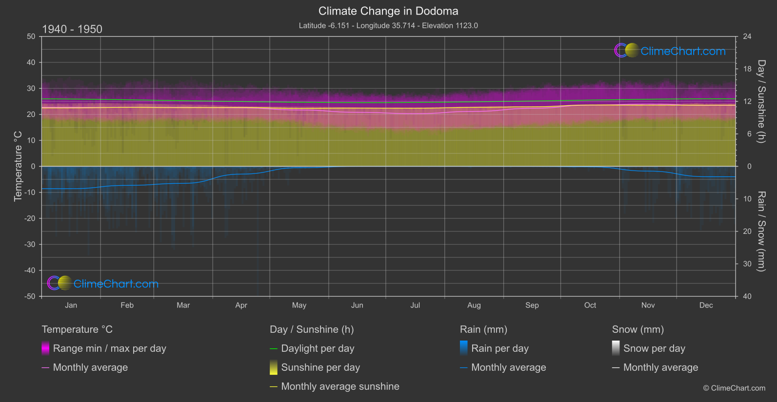 Climate Change 1940 - 1950: Dodoma (Tanzania)