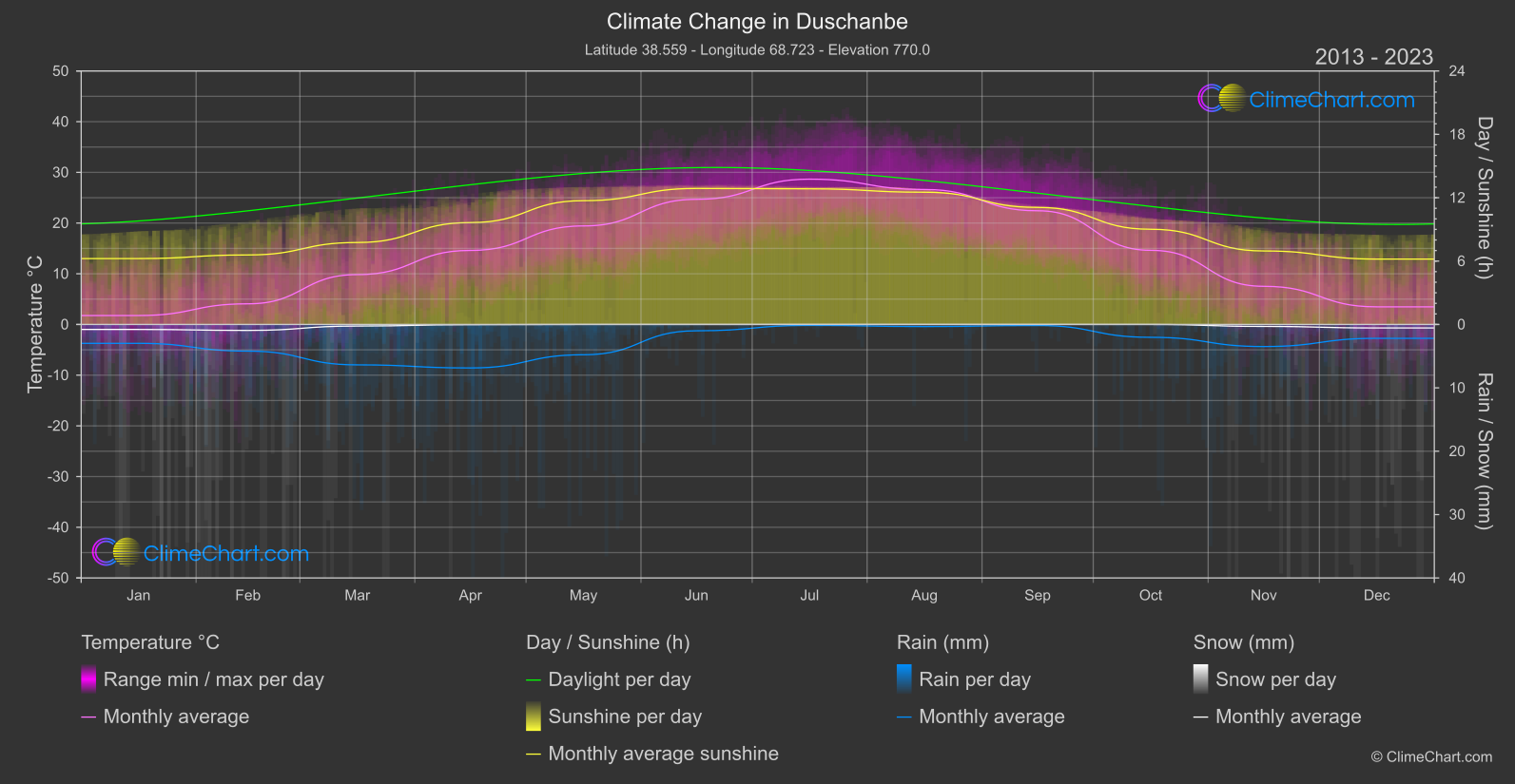 Climate Change 2013 - 2023: Duschanbe (Tajikistan)