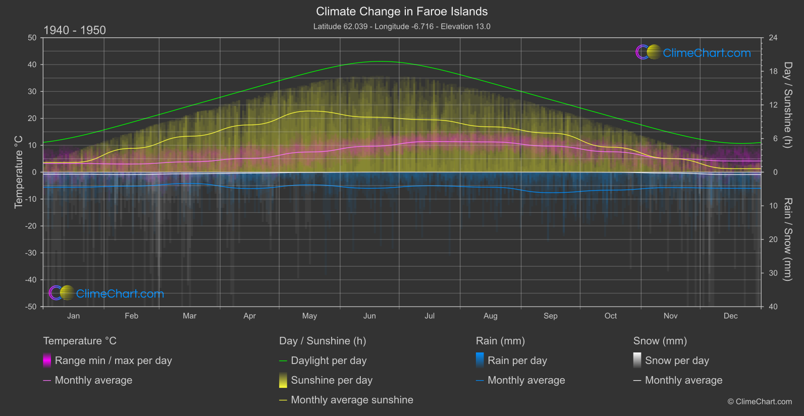 Climate Change 1940 - 1950: Faroe Islands (Denmark)