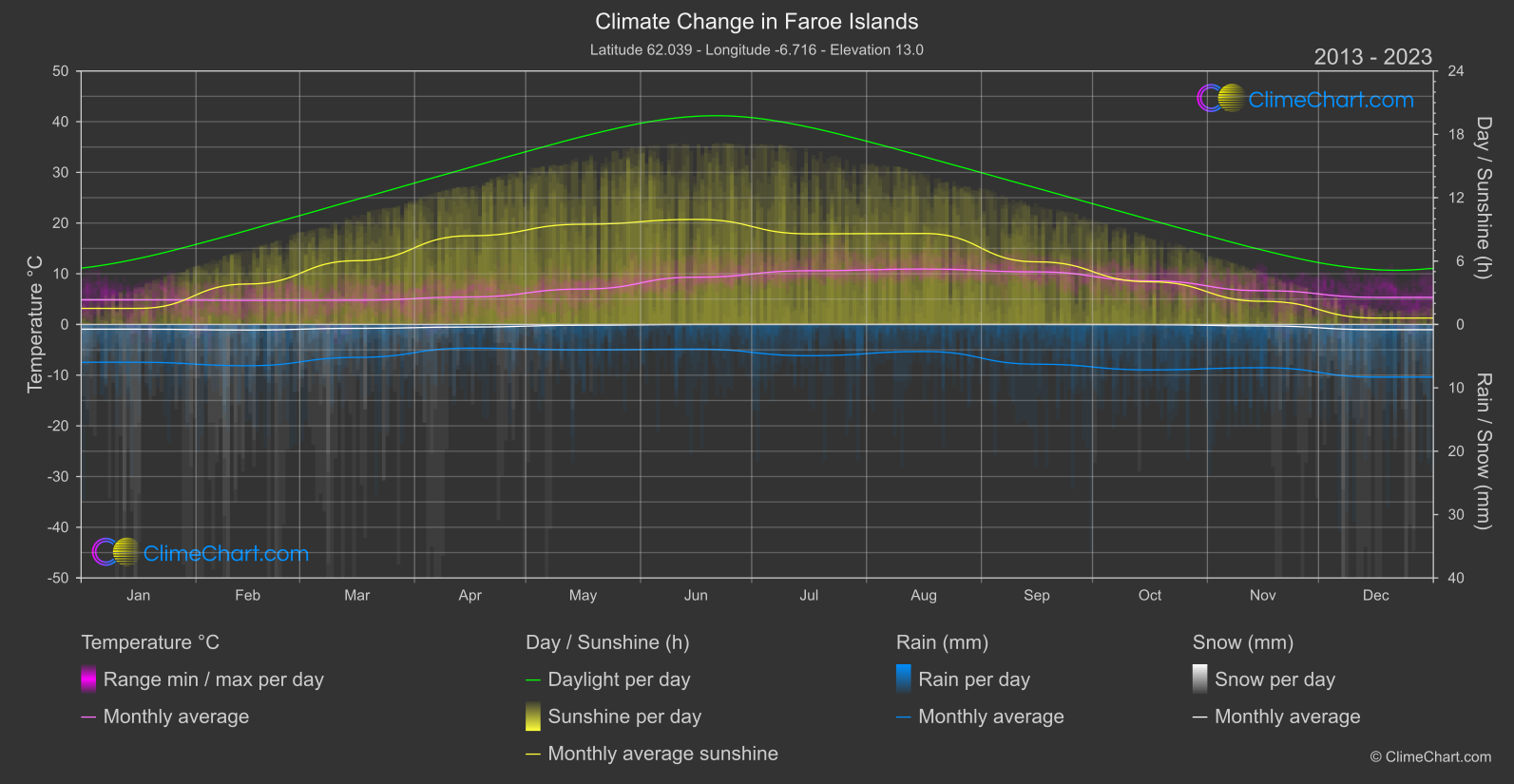 Climate Change 2013 - 2023: Faroe Islands (Denmark)