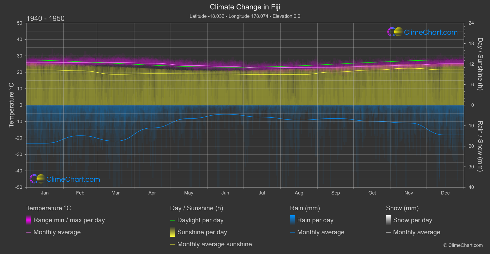 Climate Change 1940 - 1950: Fiji (Fiji)