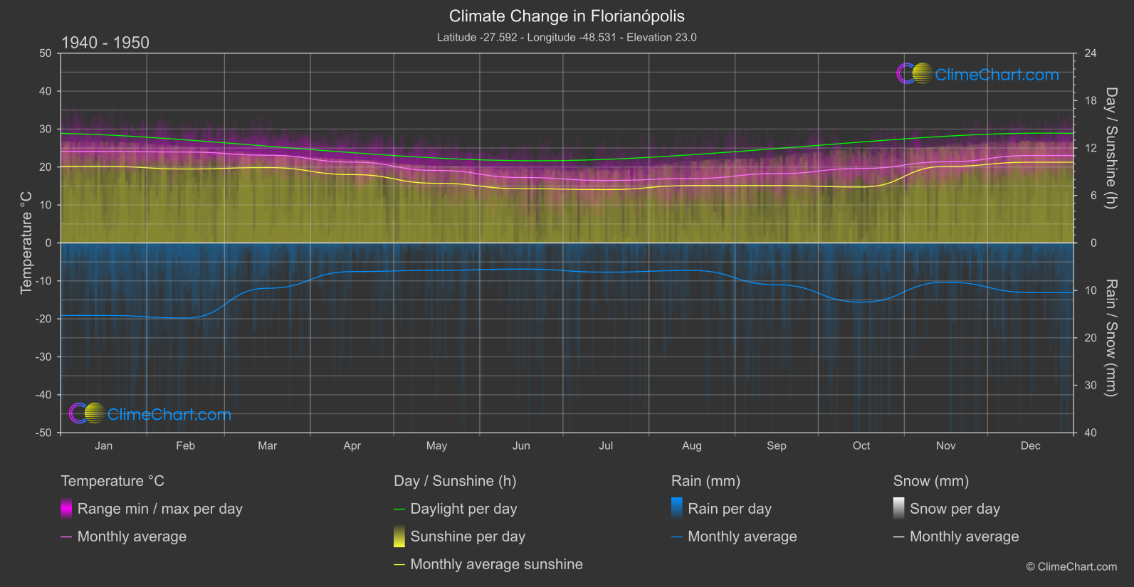 Climate Change 1940 - 1950: Florianópolis (Brazil)