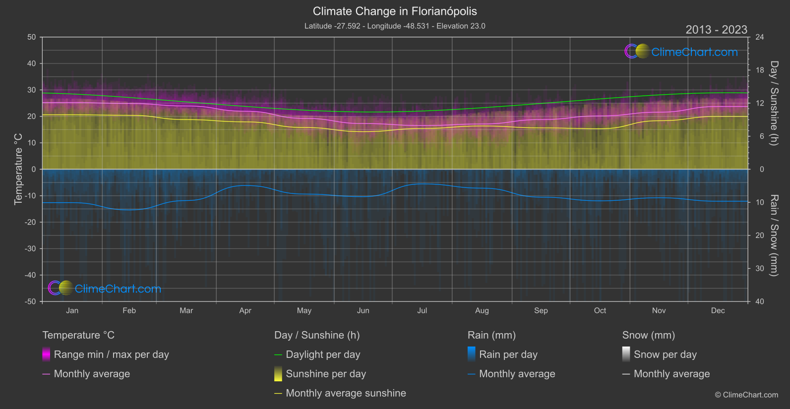 Climate Change 2013 - 2023: Florianópolis (Brazil)