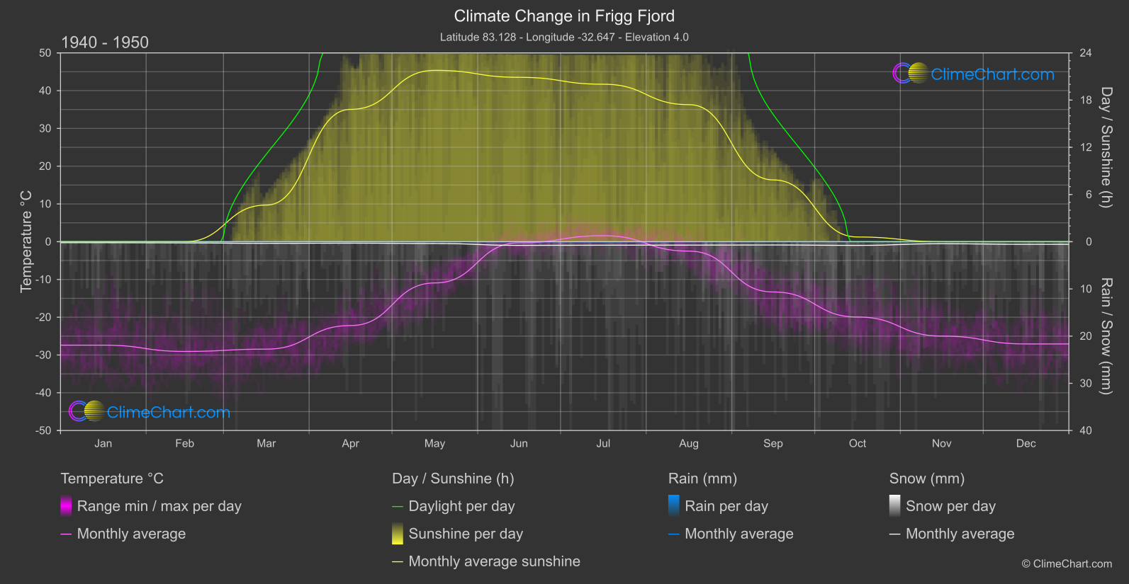 Climate Change 1940 - 1950: Frigg Fjord (Greenland)
