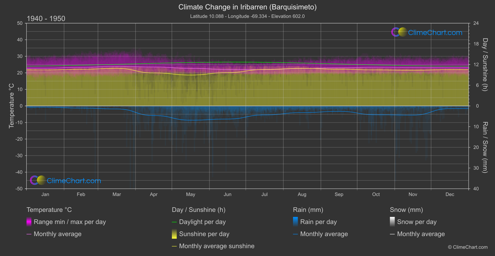 Climate Change 1940 - 1950: Iribarren (Barquisimeto) (Venezuela)