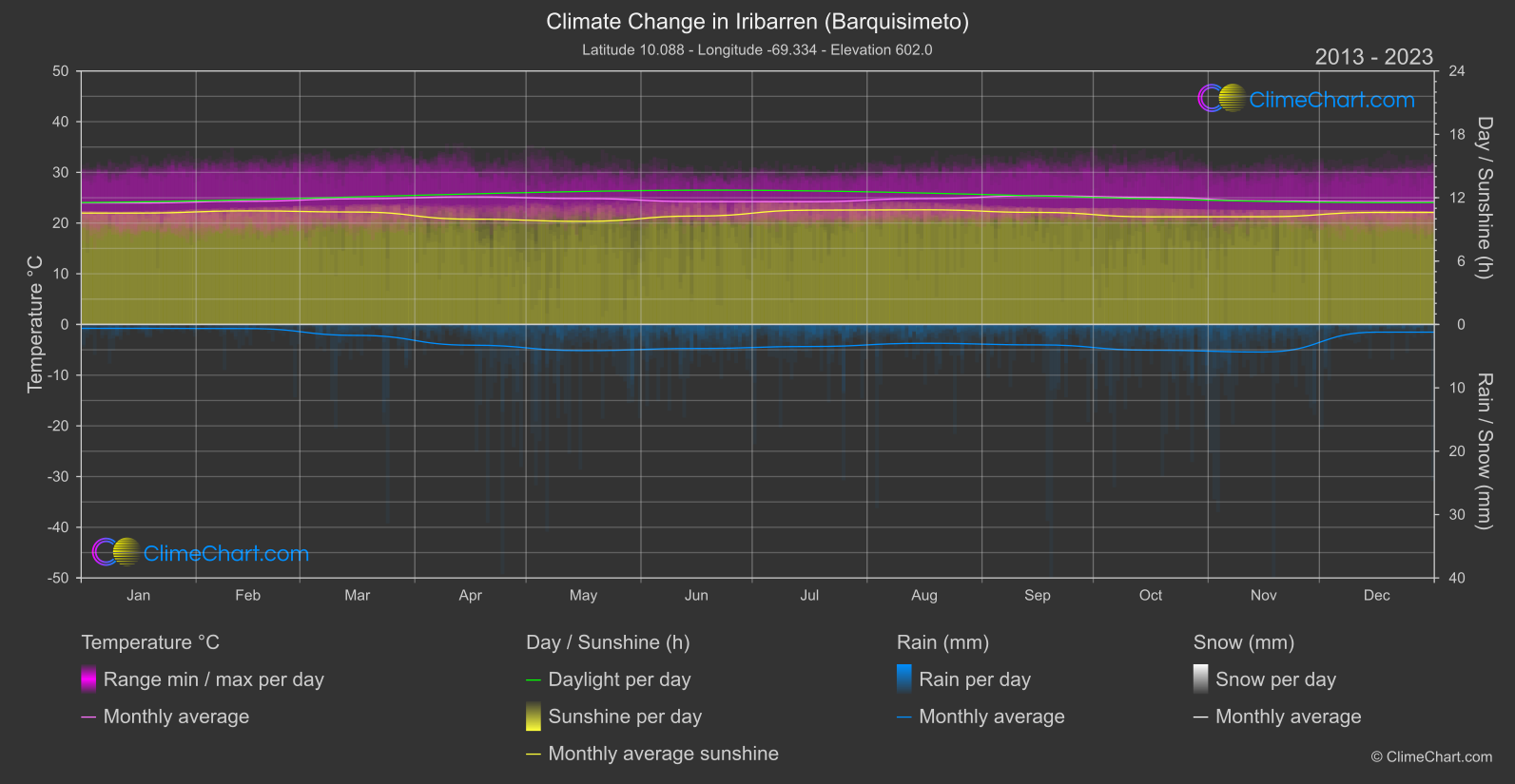 Climate Change 2013 - 2023: Iribarren (Barquisimeto) (Venezuela)