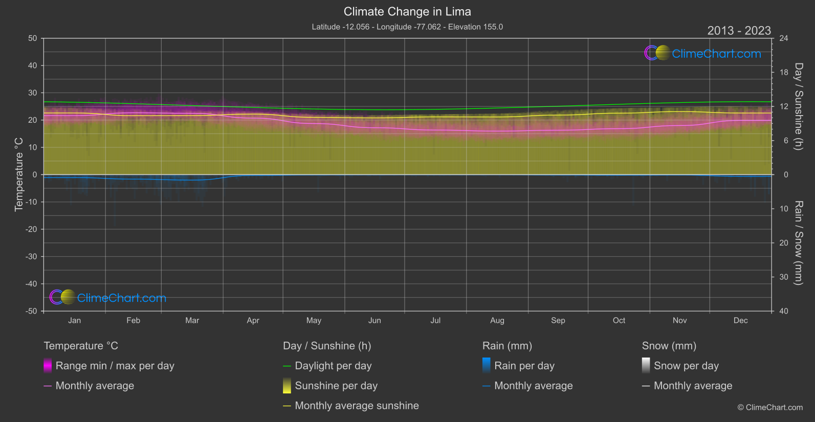 Climate Change 2013 - 2023: Lima (Peru)