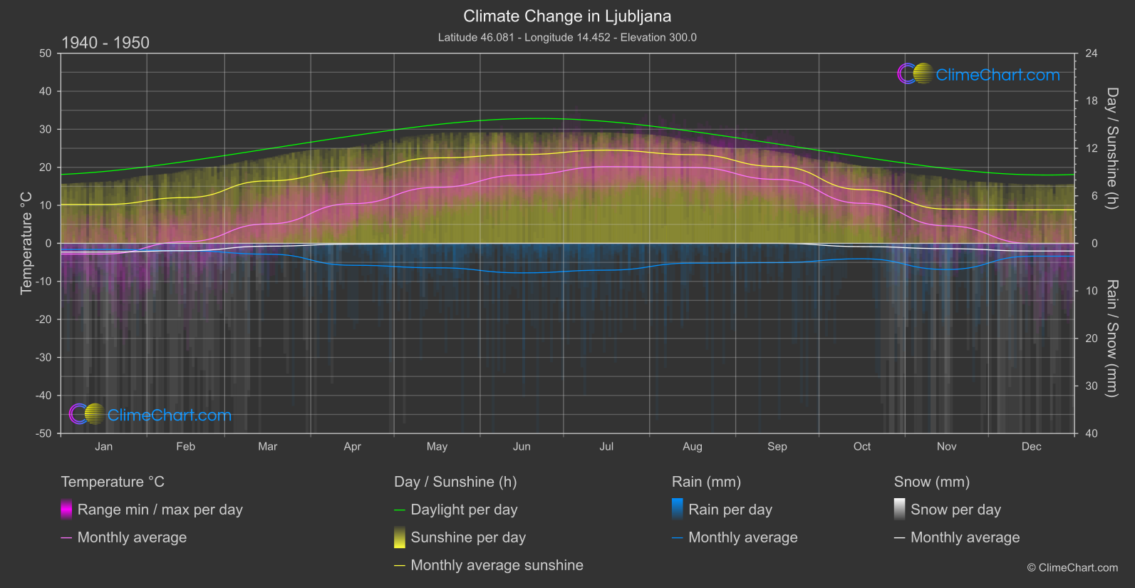 Climate Change 1940 - 1950: Ljubljana (Slovenia)